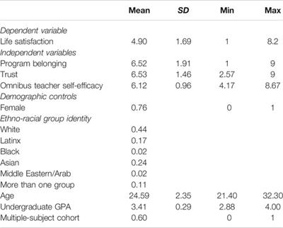 Finding Satisfaction in Belonging: Preservice Teacher Subjective Well-Being and its Relationship to Belonging, Trust, and Self-Efficacy